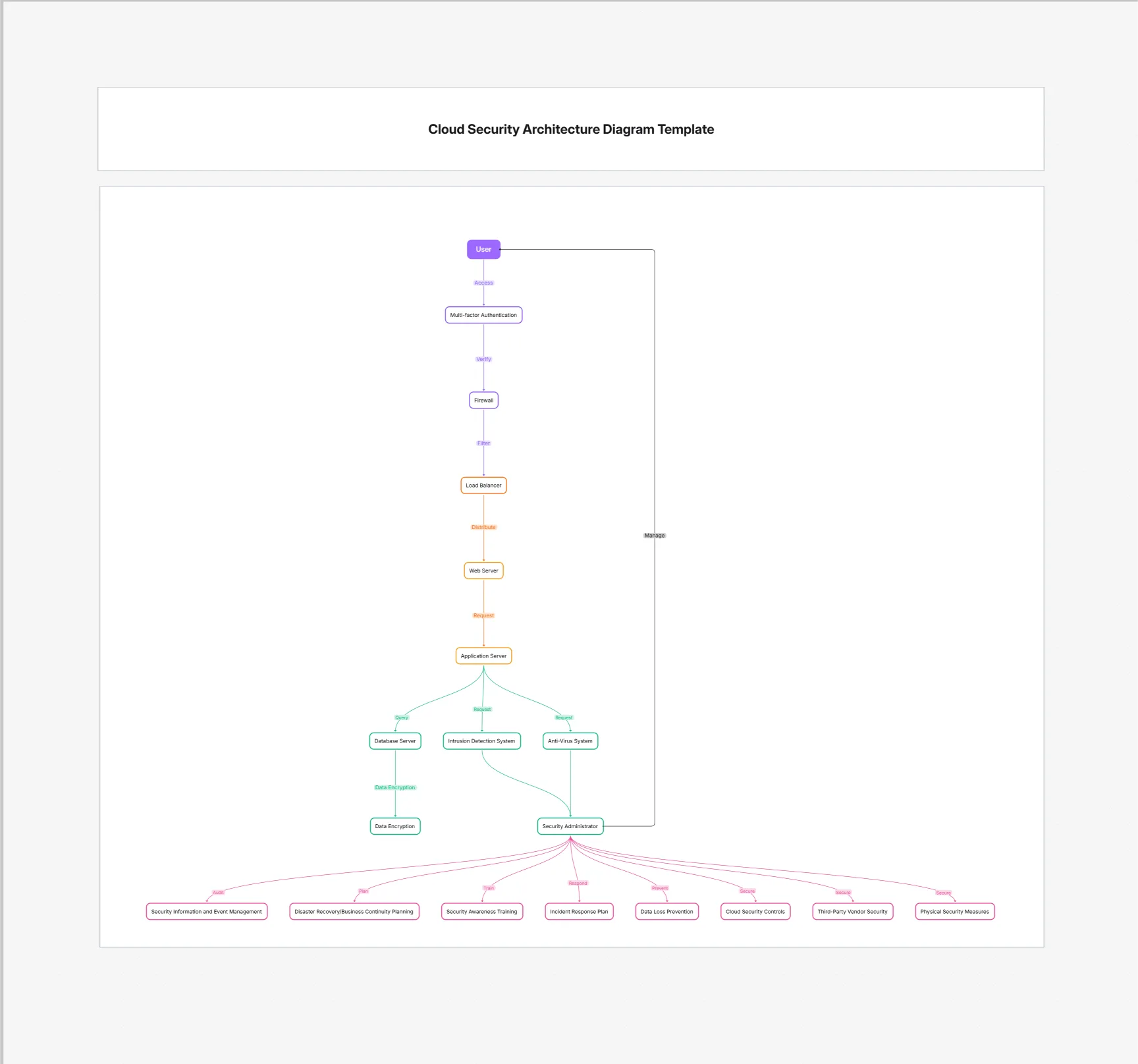 Cloud Security Architecture Template